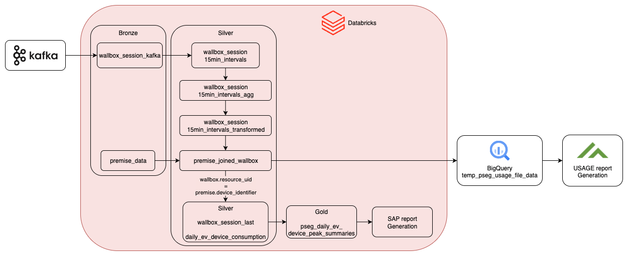 Real-Time EV Telemetry Analytics for Clean Energy Management — solution architecture diagram