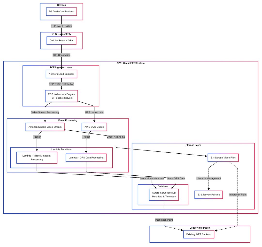 Scalable Serverless AWS Architecture for Dash Cam Data Processing — solution architecture diagram