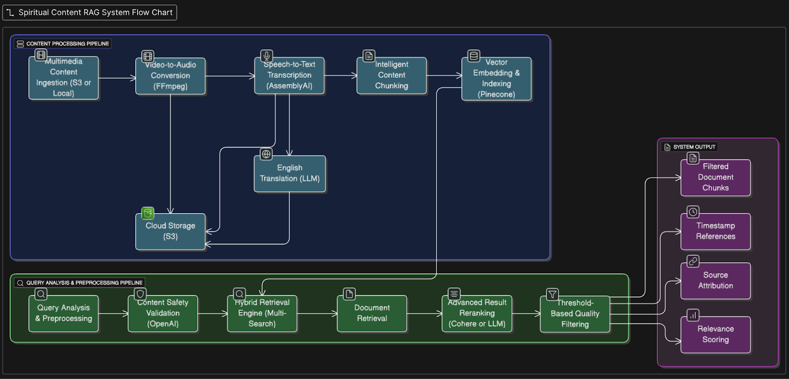 RAG-Based Retrieval System for Spiritual Content — solution architecture diagram