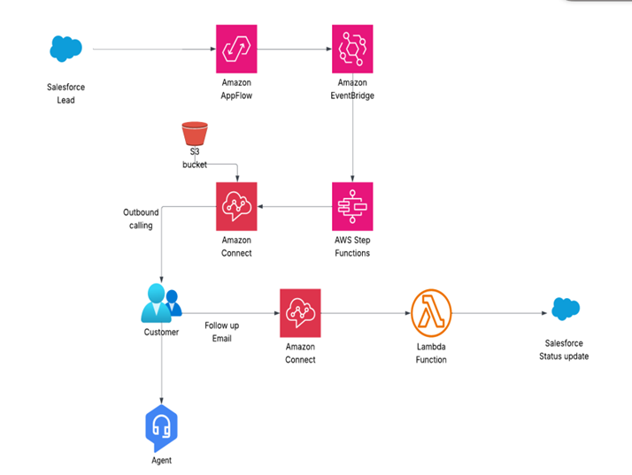 Automated Outbound IVR System for Lead Management — solution architecture diagram