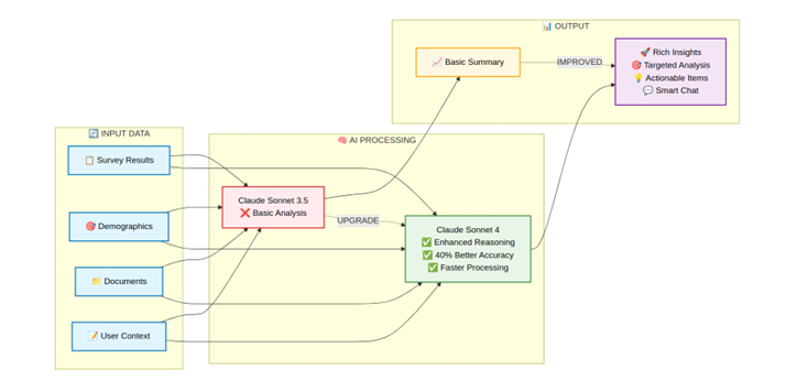 Artificial Intelligence - Powered Survey Analysis — solution architecture diagram