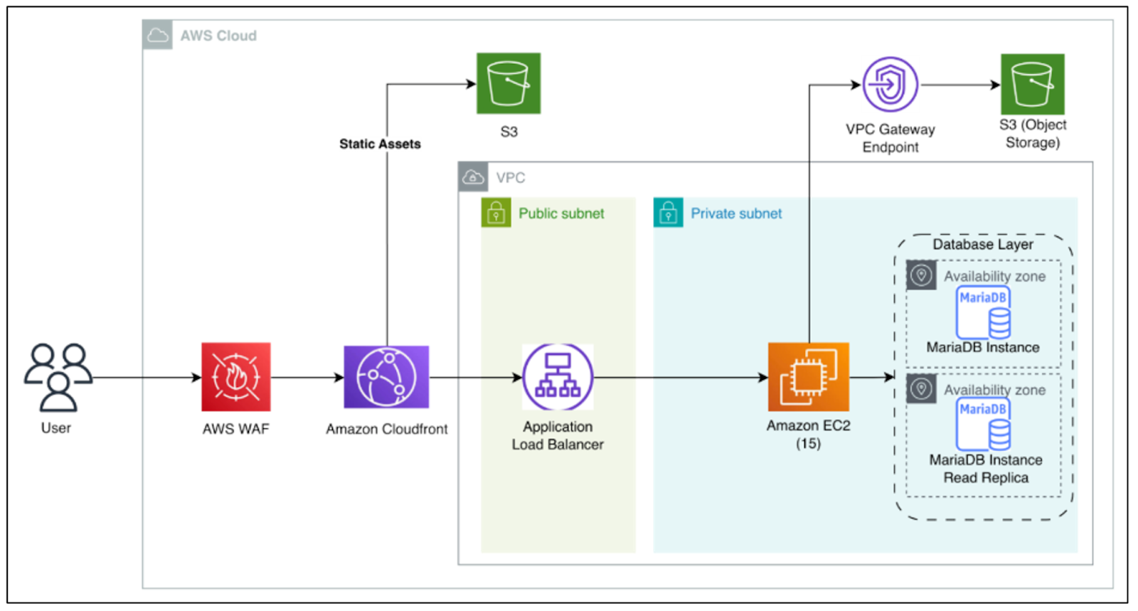 Workload migration from on-prem to AWS - MAP Assessment — solution architecture diagram