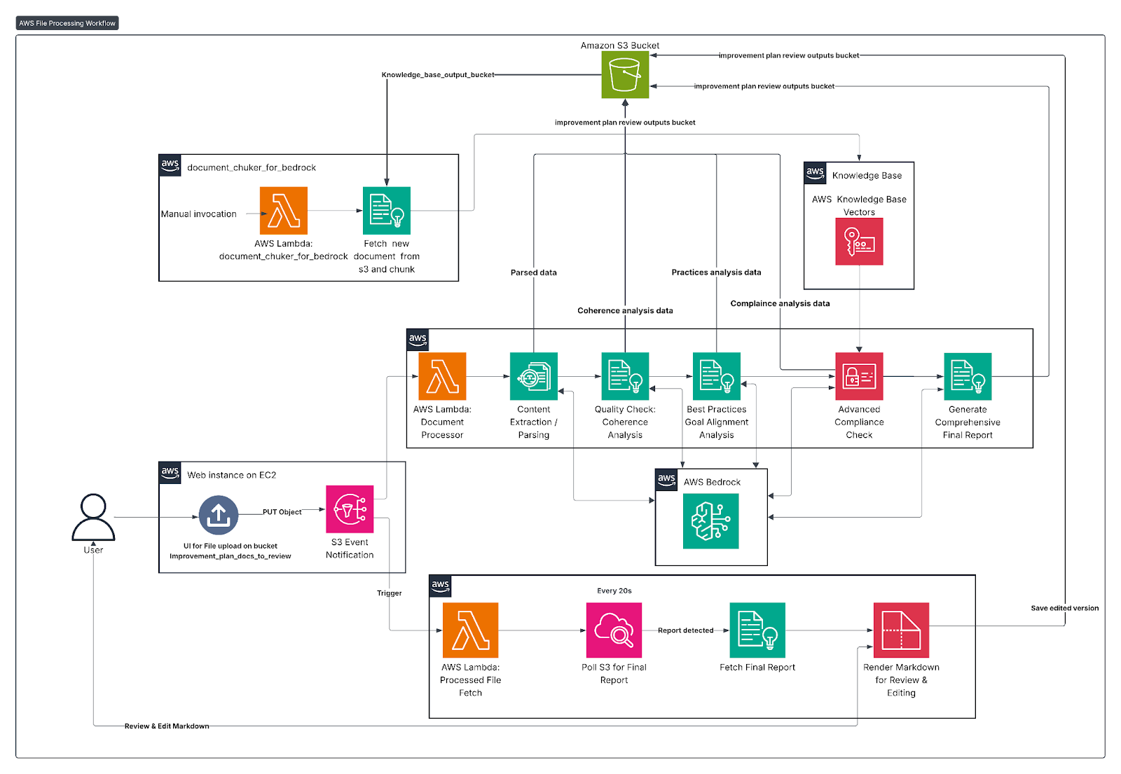 AI-Powered School Improvement Plan Review System — solution architecture diagram