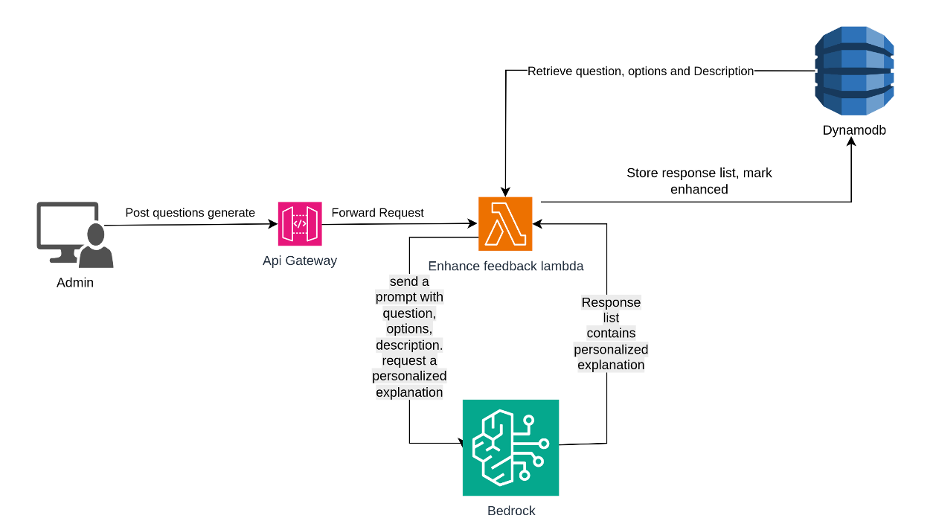AI-Powered Misconception Detection for Science Education — solution architecture diagram
