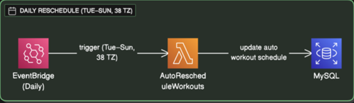AI-Powered Dynamic Workout Scheduling System — solution architecture diagram