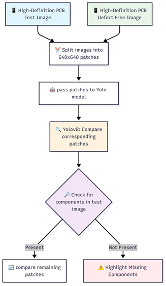 Automated PCB Defect Detection Using Advanced Computer Vision — solution architecture diagram