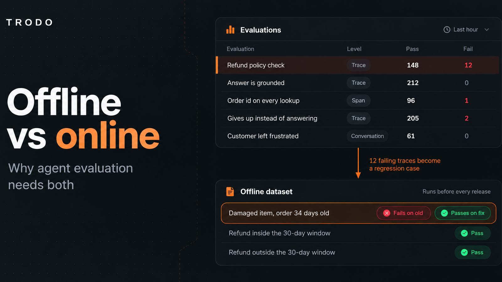 Offline vs Online LLM Evaluation for Agents: Use Both