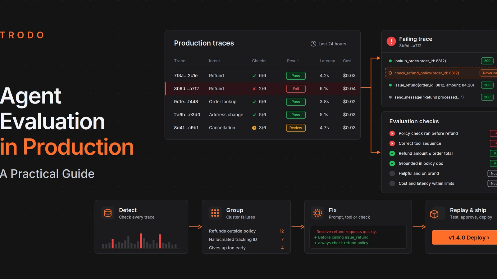 Agent Evaluation in Production: A Practical Guide
