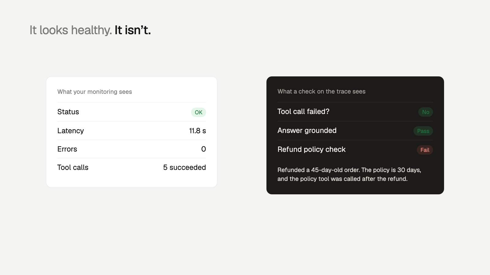 A trace with status OK and normal latency that fails a refund policy check