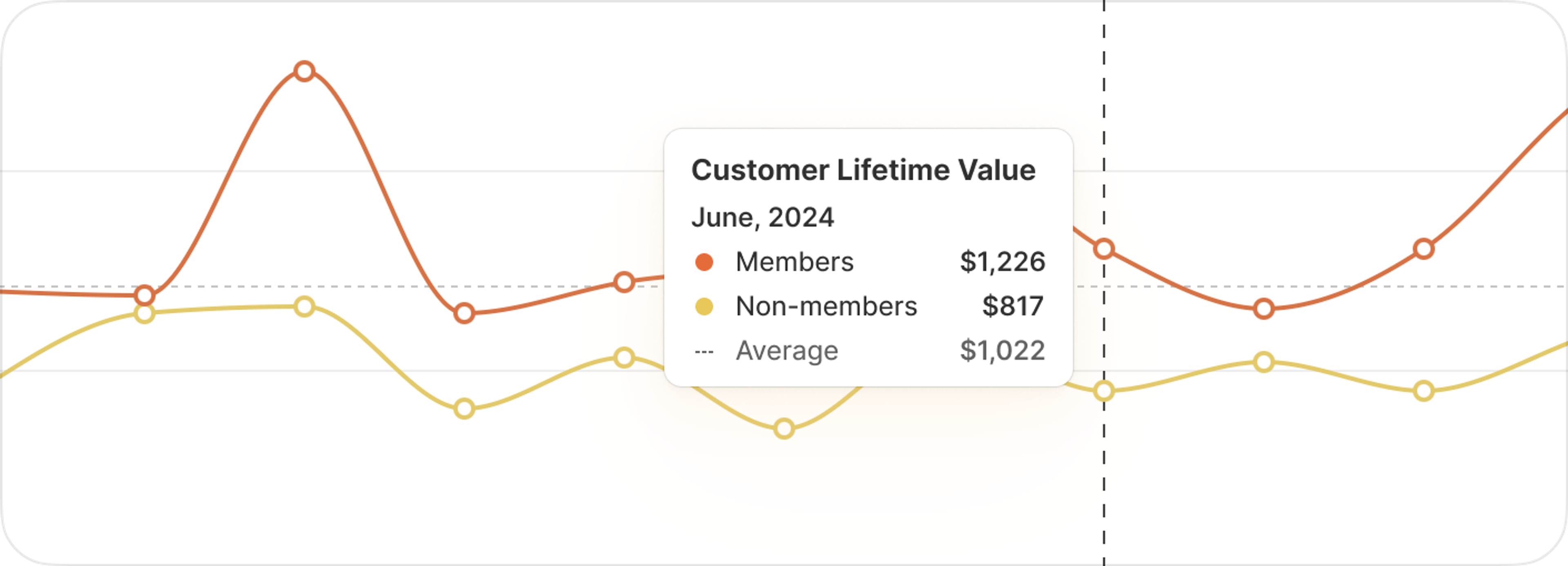 A line graph demonstrating the new Analytics feature showing a Customer Lifetime Value for Members, Non-Members, and Average customers