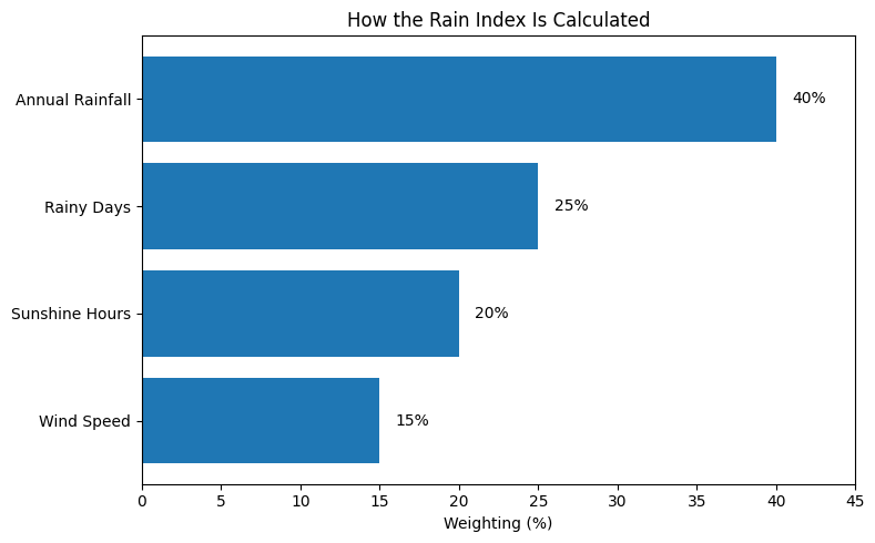 Bar chart showing how the Rain Index is calculated: annual rainfall weighted at 40%, rainy days at 25%, sunshine hours at 20%, and wind speed at 15%