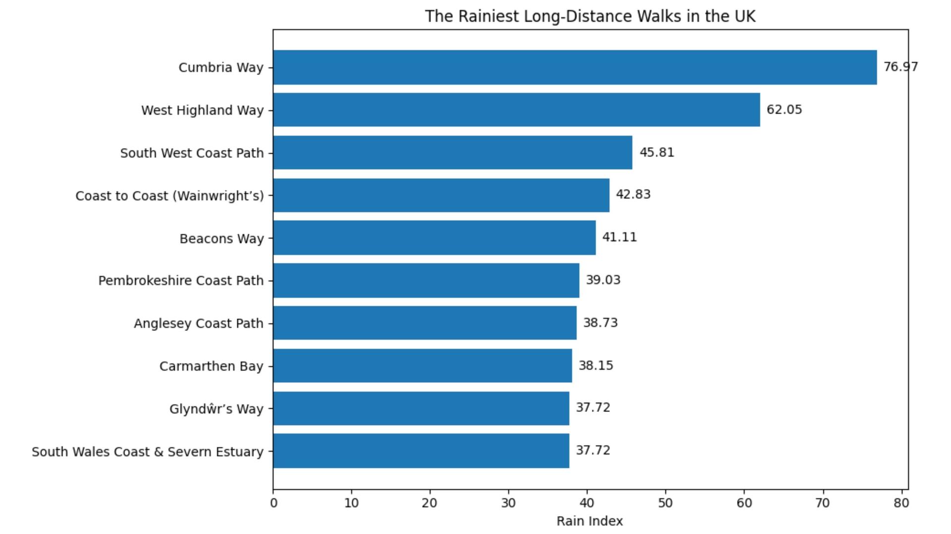 Horizontal bar chart ranking the rainiest long-distance walks in the UK, with the Cumbria Way highest, followed by the West Highland Way and the South West Coast Path.