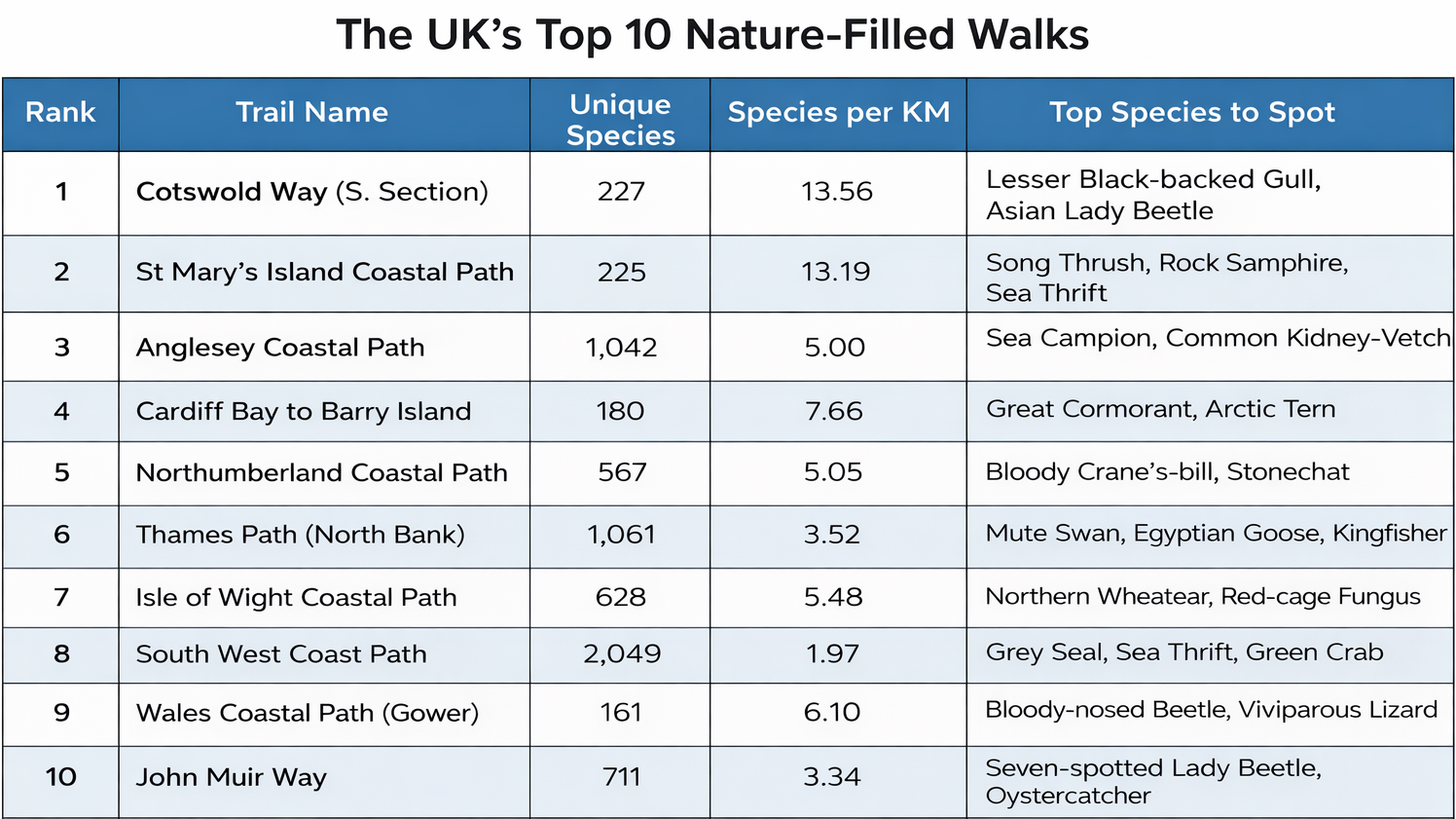 A table titled 'The UK's Top 10 Nature-Filled Walks' listing trails by rank, unique species, species per KM, and top species to spot. The Cotswold Way is ranked first with 227 unique species and 13.56 species per KM.