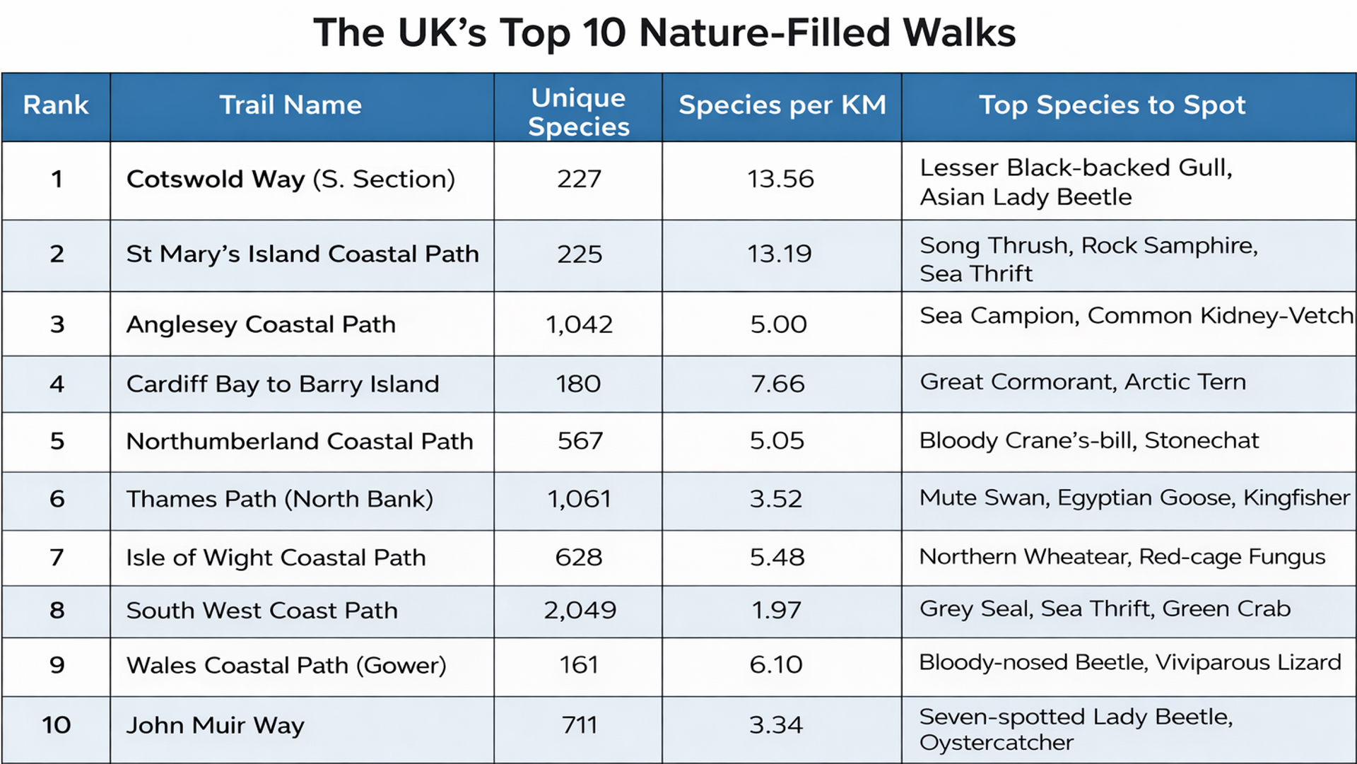 A table titled 'The UK's Top 10 Nature-Filled Walks' listing trails by rank, unique species, species per KM, and top species to spot. The Cotswold Way is ranked first with 227 unique species and 13.56 species per KM.