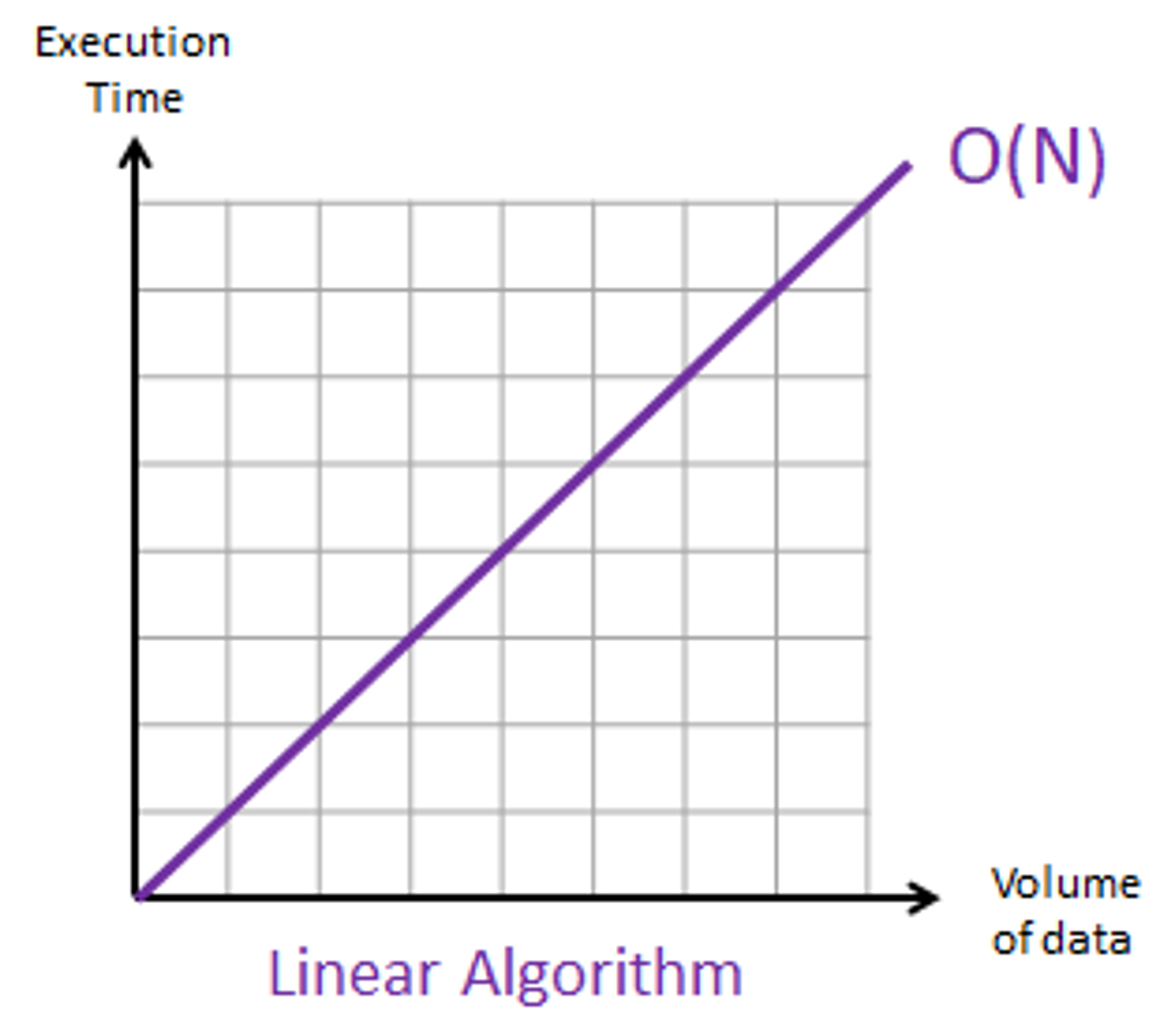 Big-O Notation Simplified: Guide to Algorithm Efficiency