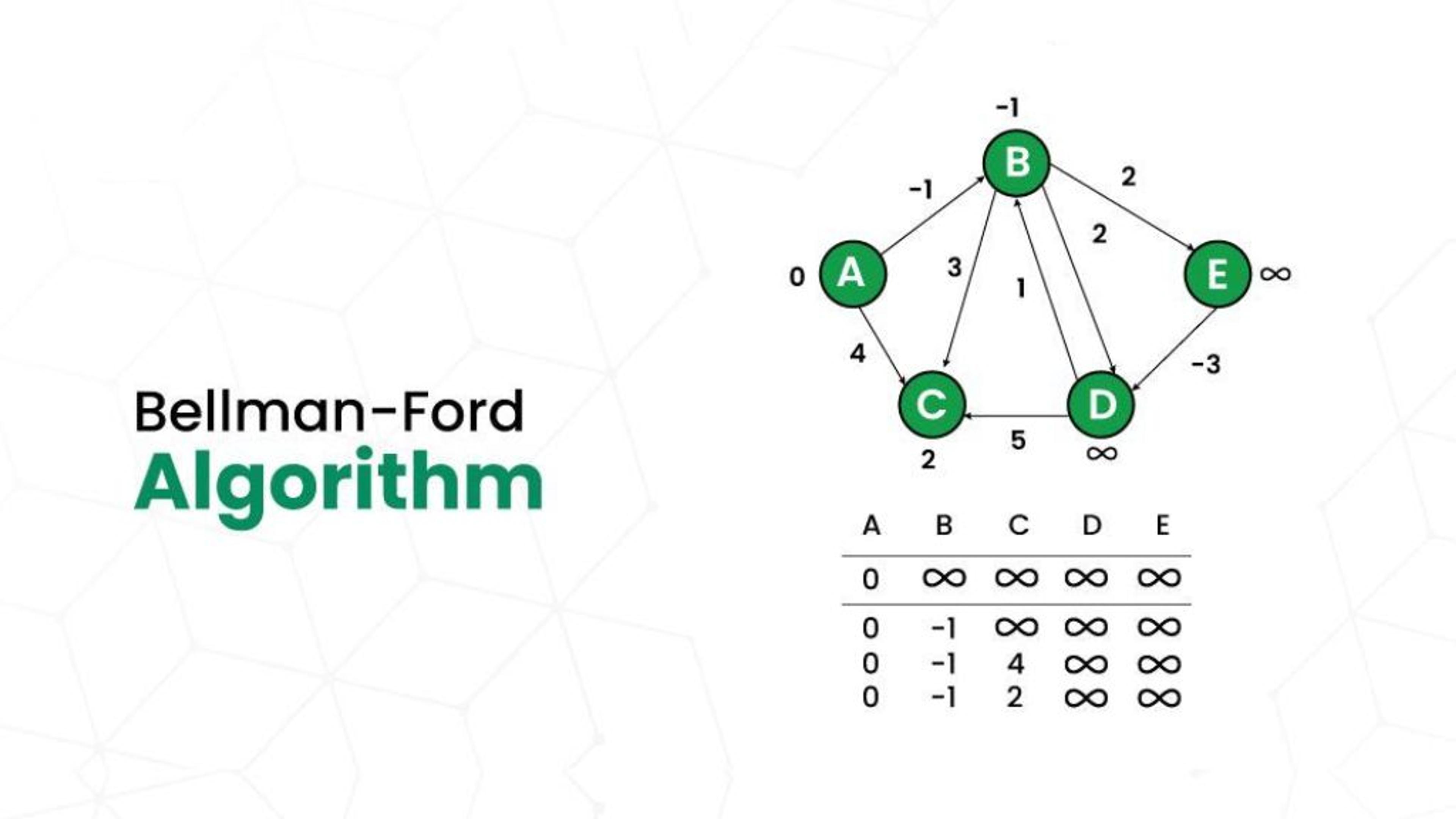 Bellman-Ford Algorithm: Solve Graphs with Negative Weights Banner Image