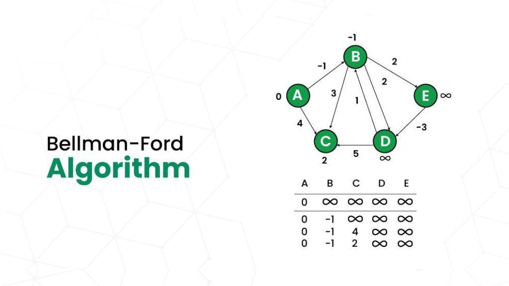 Bellman-Ford Algorithm: Negative Weights, Cycle Detection & Code Examples
