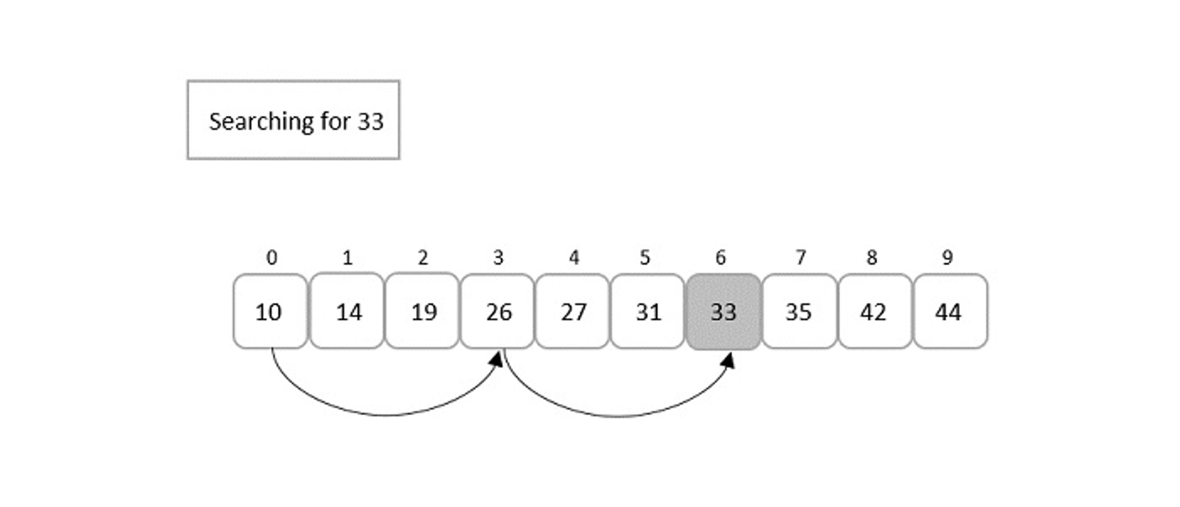 Jump Search Algorithm: A Faster Alternative to Linear Search