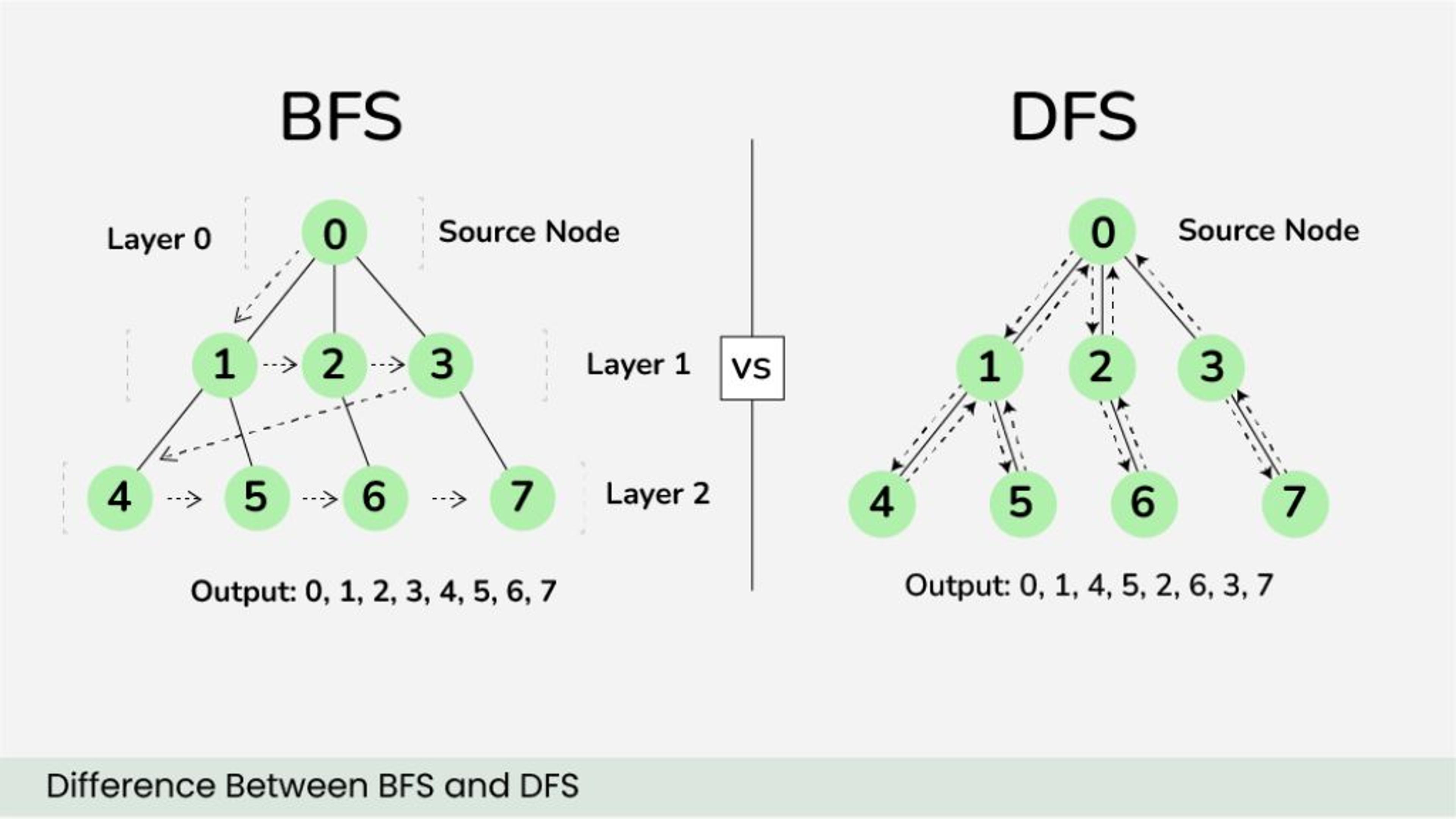 BFS vs DFS: Differences, Examples in JavaScript & Python, When to Use Each