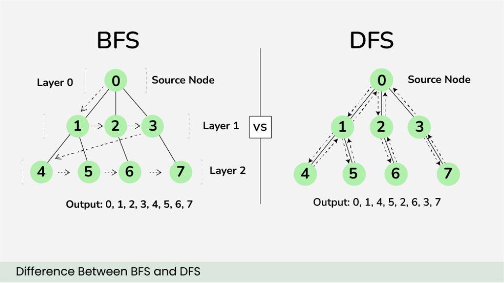 BFS vs DFS: Differences, Examples in JavaScript & Python, When to Use Each