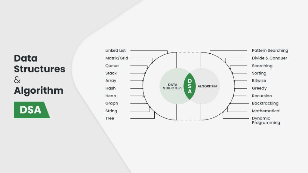 The Ultimate Guide to Data Structures and Algorithms Banner Image