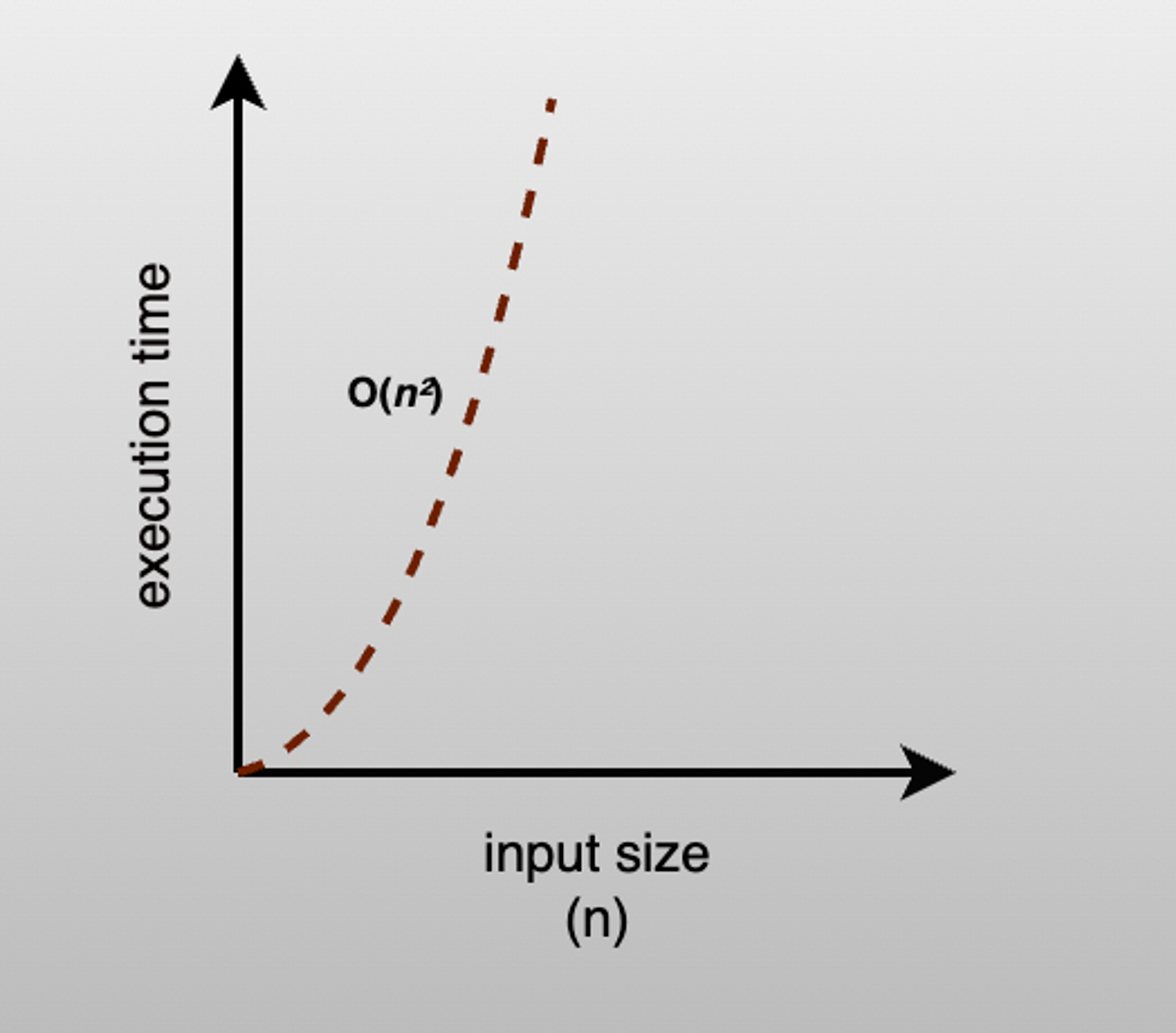 Big-O Notation Simplified: Guide to Algorithm Efficiency