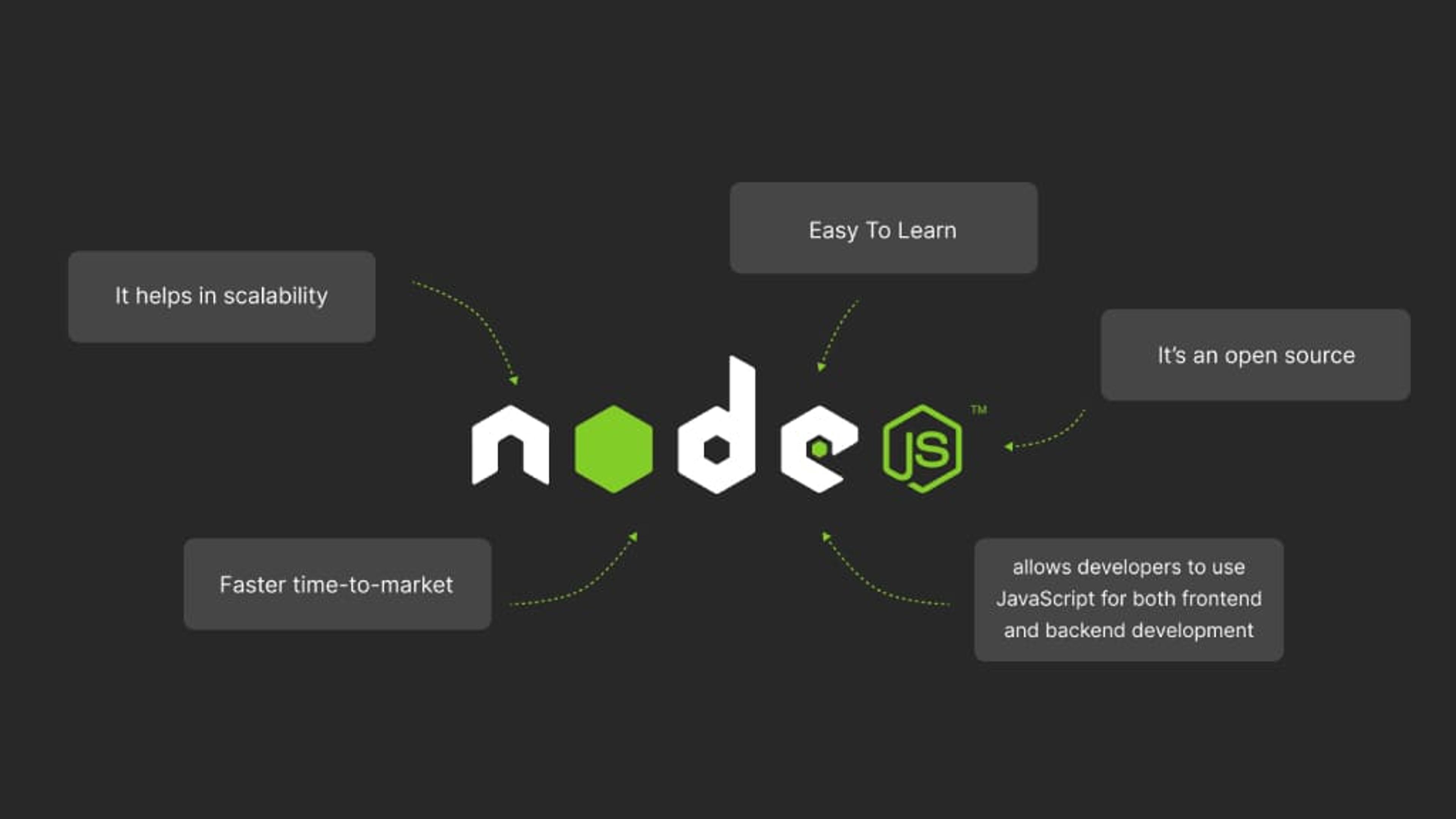 What is Node.js? Comprehensive Guide with Real-World Use Cases Banner Image