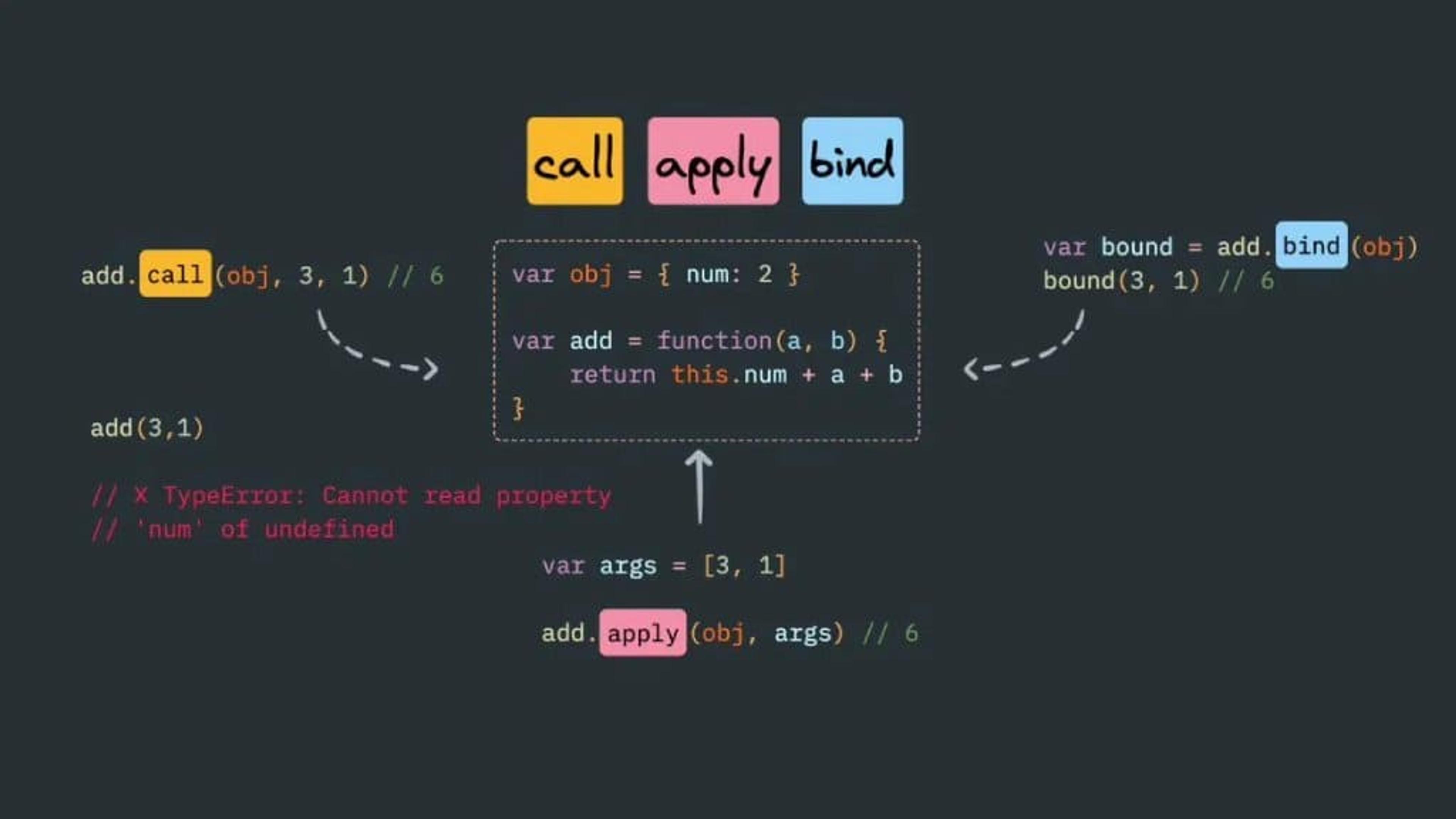 Understand call, apply, and bind in JavaScript with Examples Banner Image