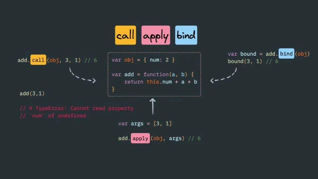 Understand call, apply, and bind in JavaScript with Examples Banner Image