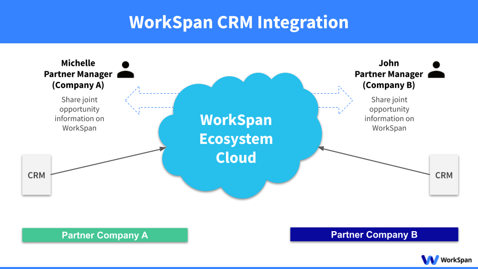 WorkSpan CRM integration diagram: partner managers at two companies share joint opportunity data from their CRMs through WorkSpan Ecosystem Cloud