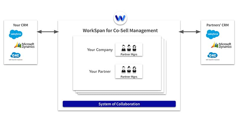 Diagram: your CRM and your partners' CRMs connected through WorkSpan for co-sell management