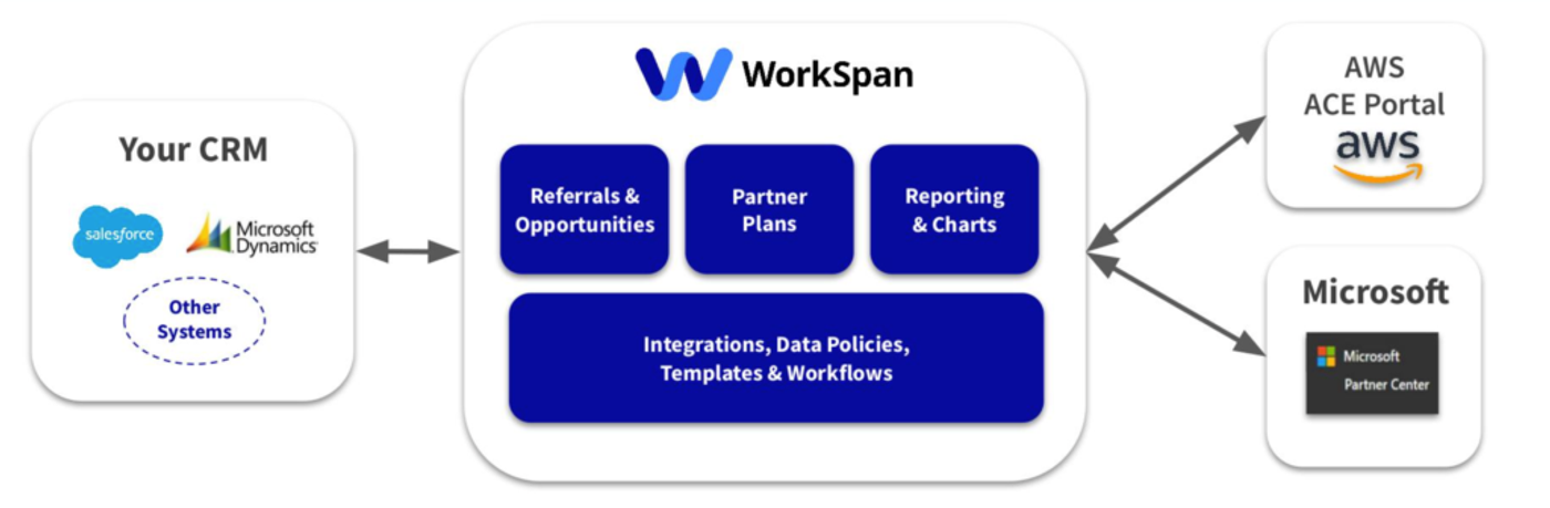 Oﬀicial Co-sell Enabler for AWS & Microsoft
