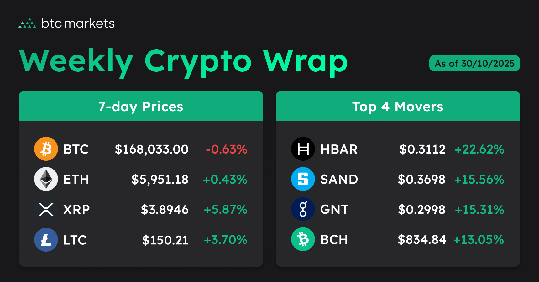 weekly crypto close prices