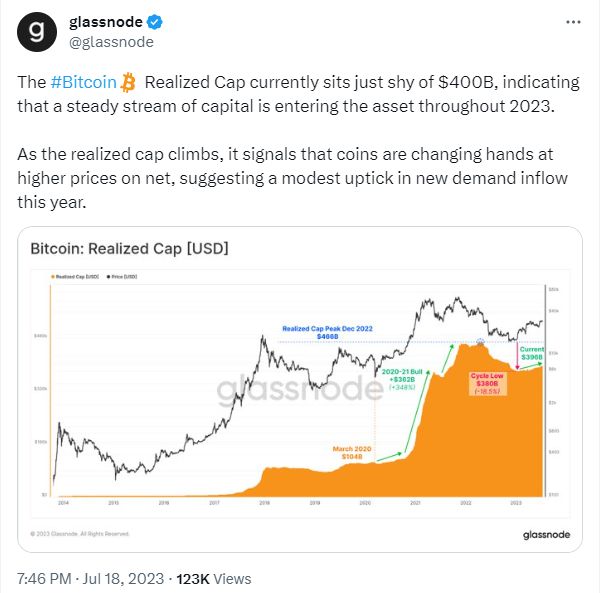 Glassnode on Twitter: "The #Bitcoin Realized Cap currently sits just shy of $400B, indicating that a steady stream of capital is entering the asset throughout 2023. As the realized cap climbs, it signals that coins are changing hands at higher prices on net, suggesting a modest uptick in new demand… https://t.co/bwyfGIl9jV" / Twitter