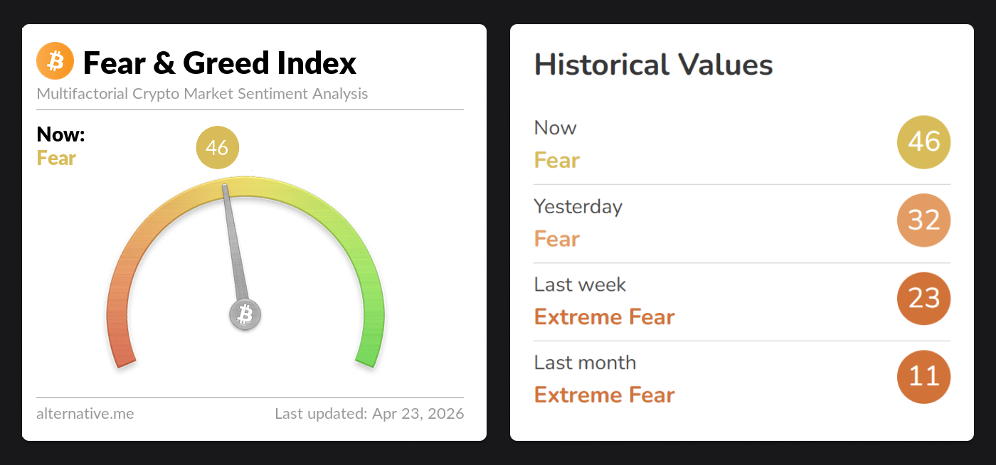 23 April 2026 Fear & Greed Index