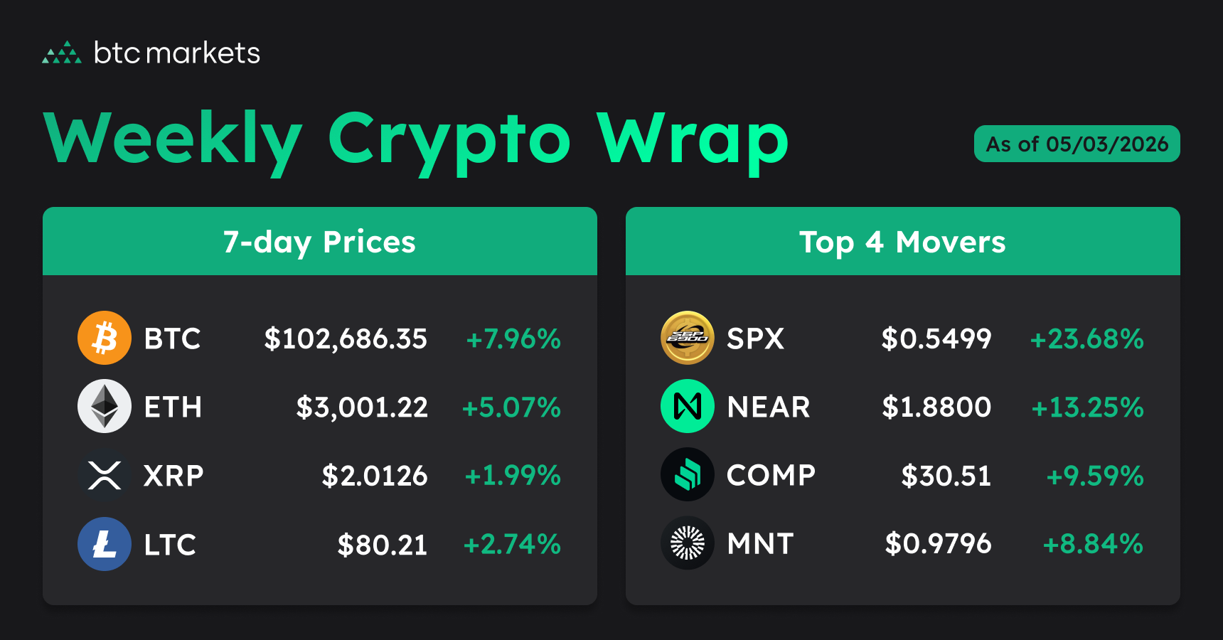 weekly crypto close prices