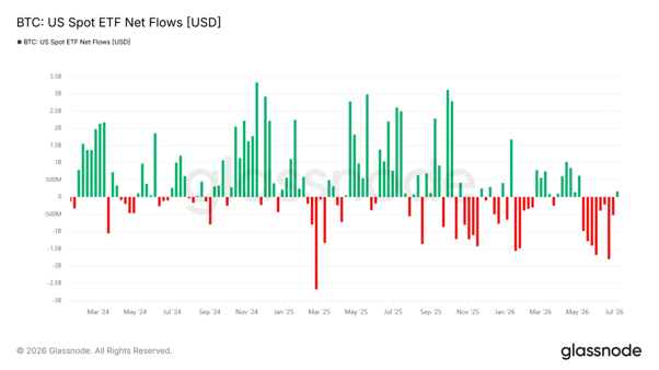 US Spot Bitcoin ETF: Weekly Net Flows