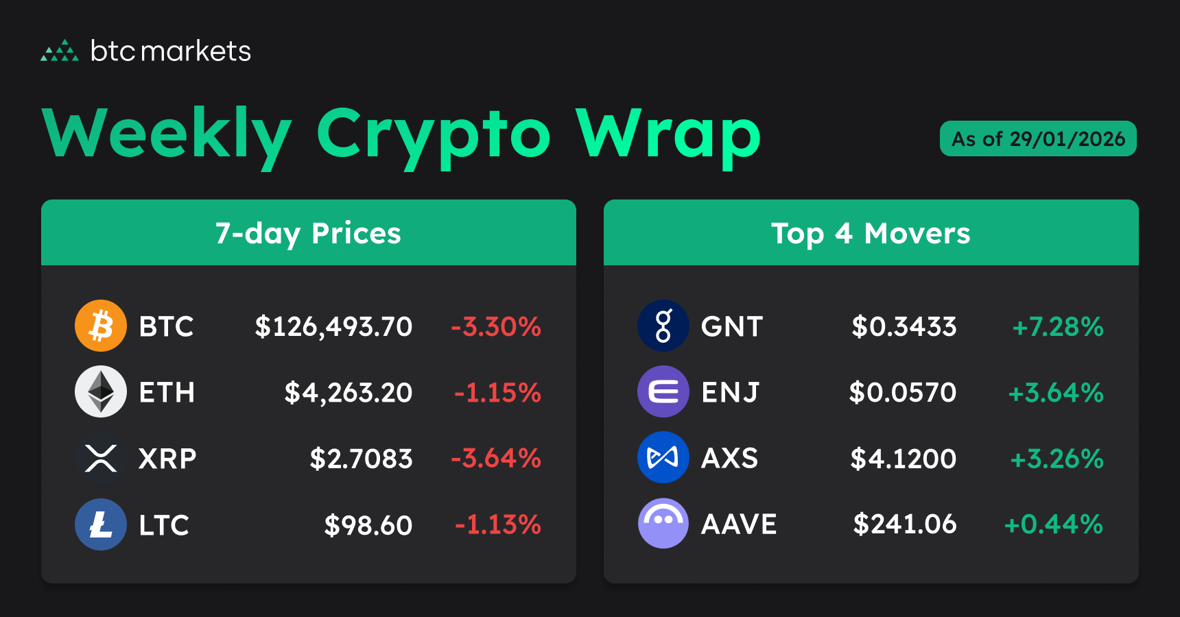 weekly crypto close prices