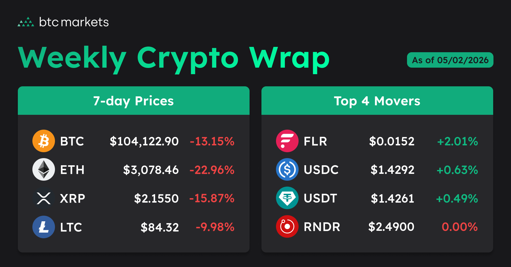 weekly crypto close prices