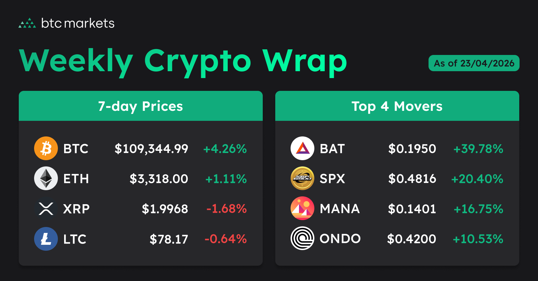 23 April 026 crypto prices