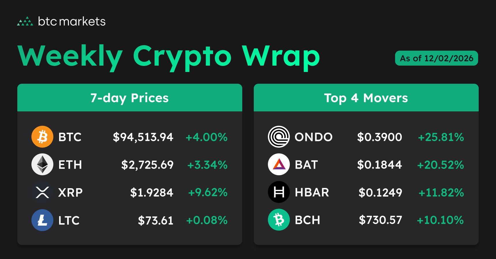 weekly crypto close prices