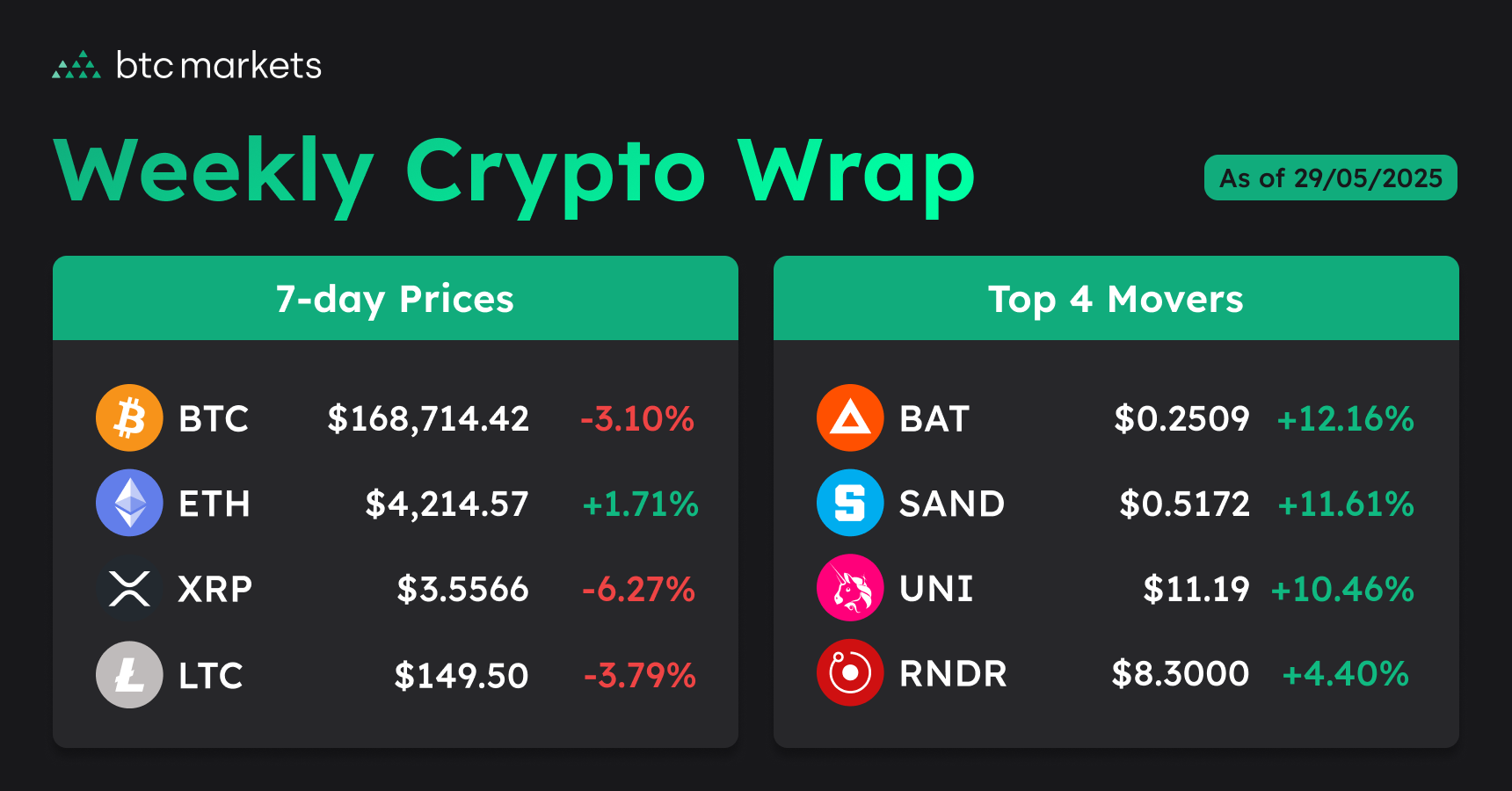weekly price chart