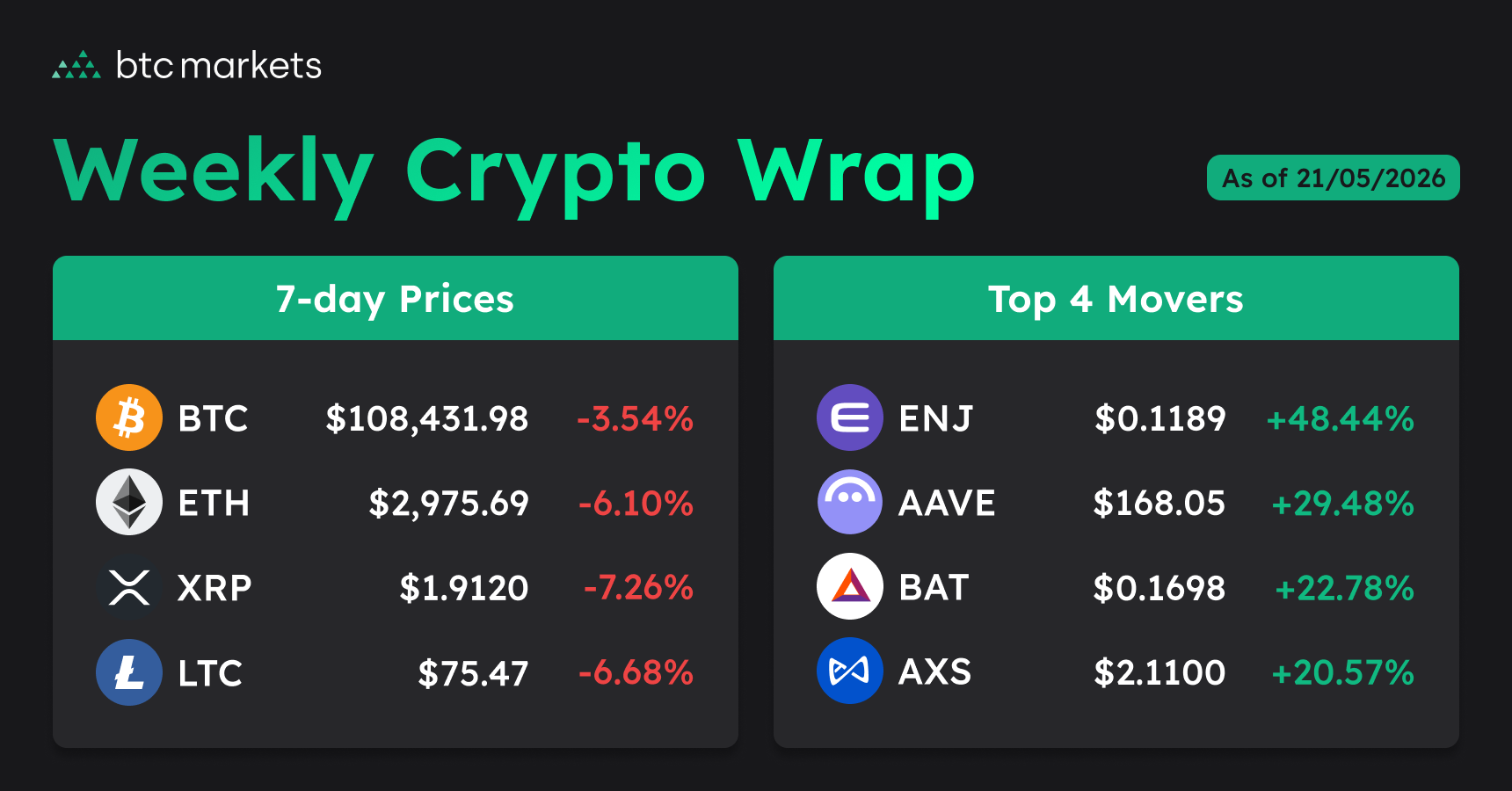 weekly crypto close prices