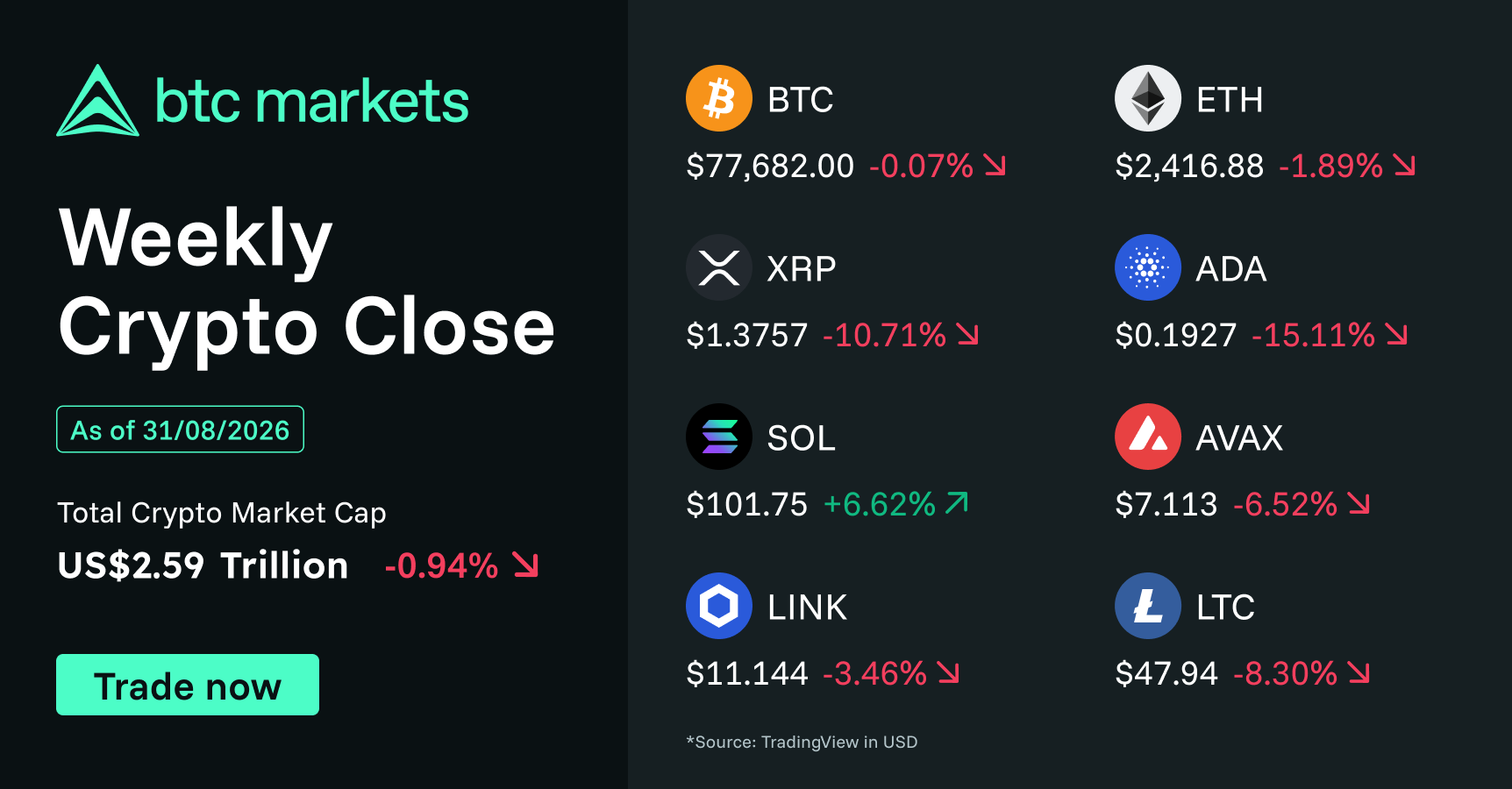 weekly crypto close for 31st August 2026