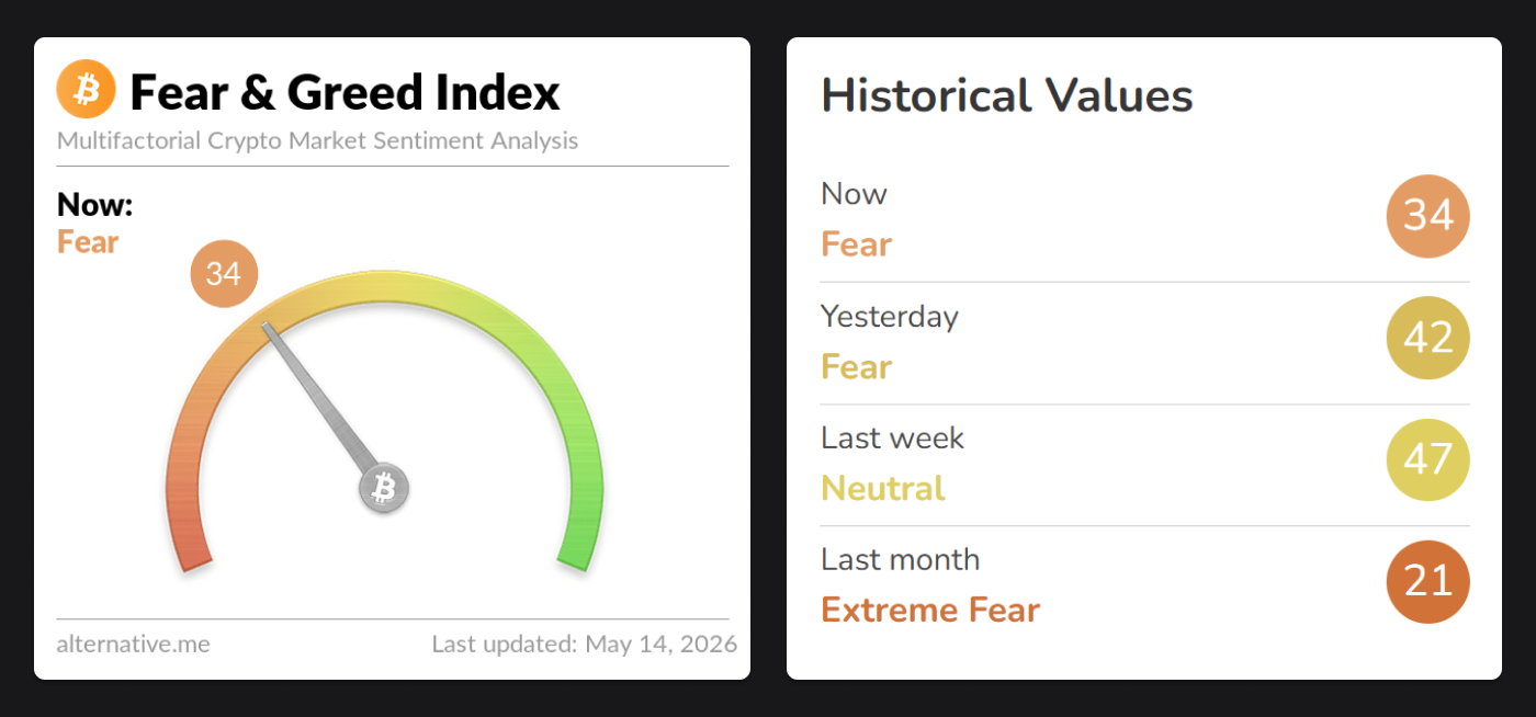 14 May 2026 Fear & Greed Index