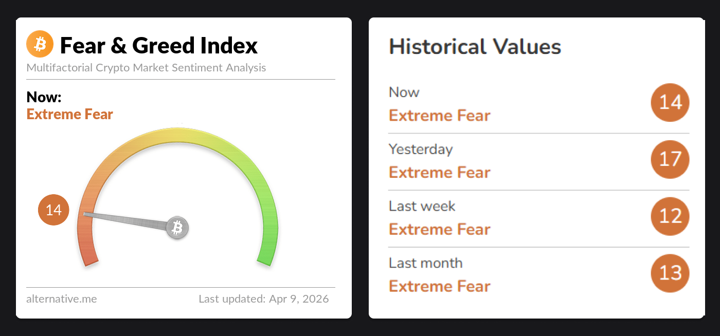 9 April 2026 Fear & Greed Index