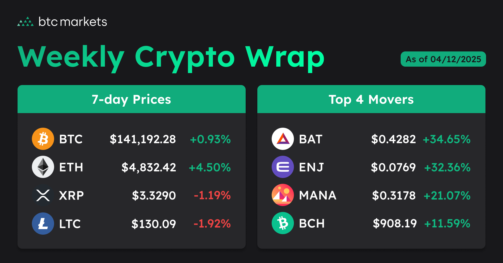 weekly crypto close prices