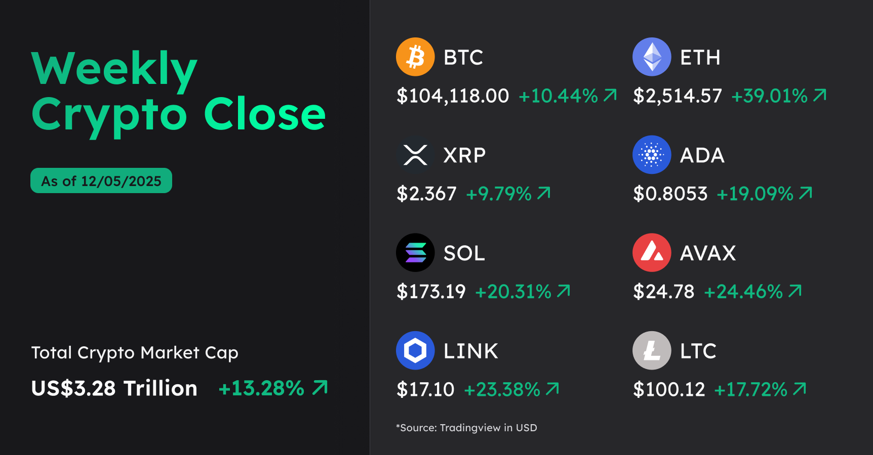 250512-weekly-crypto-close-price-chart