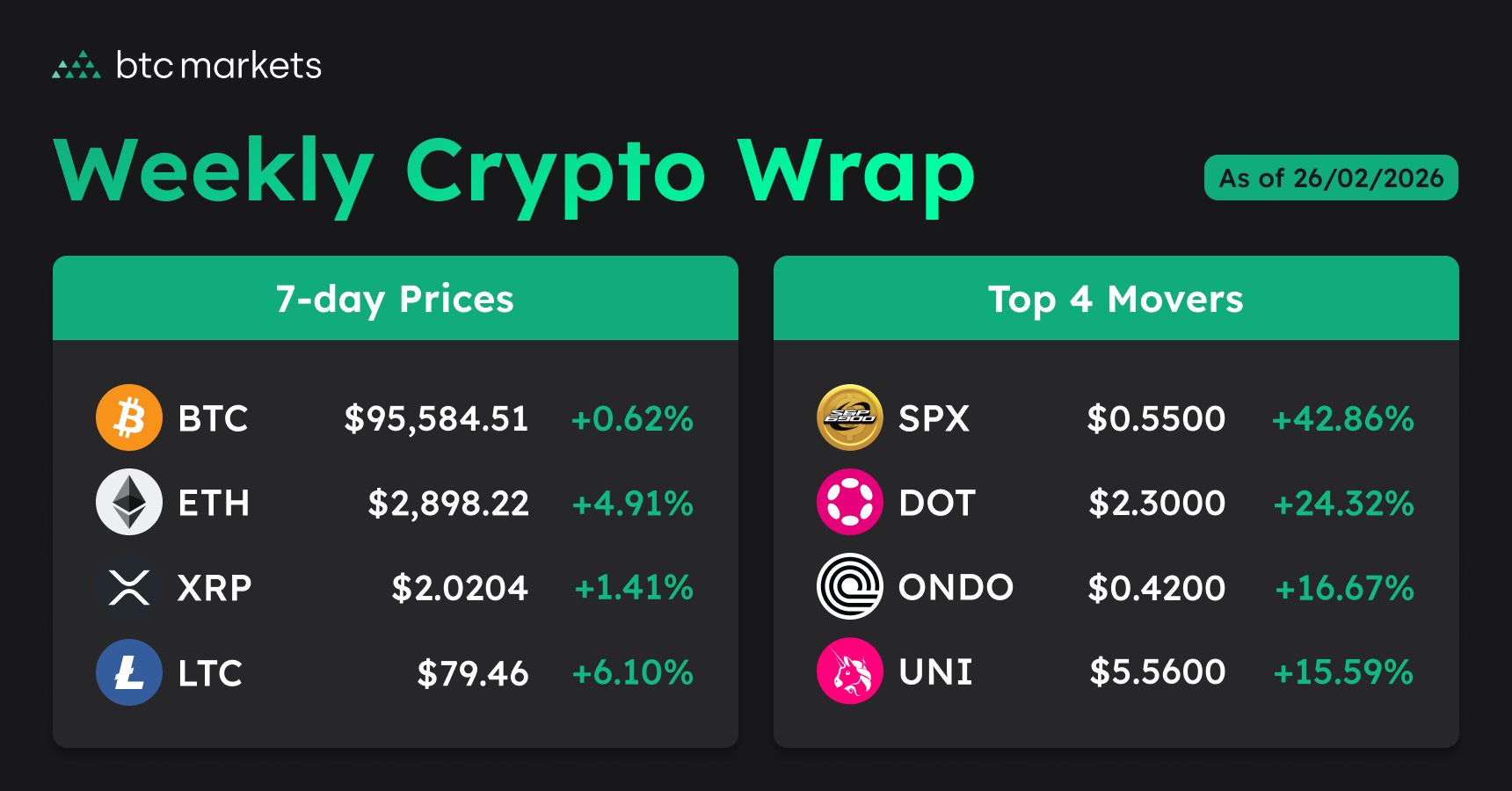 weekly crypto close prices