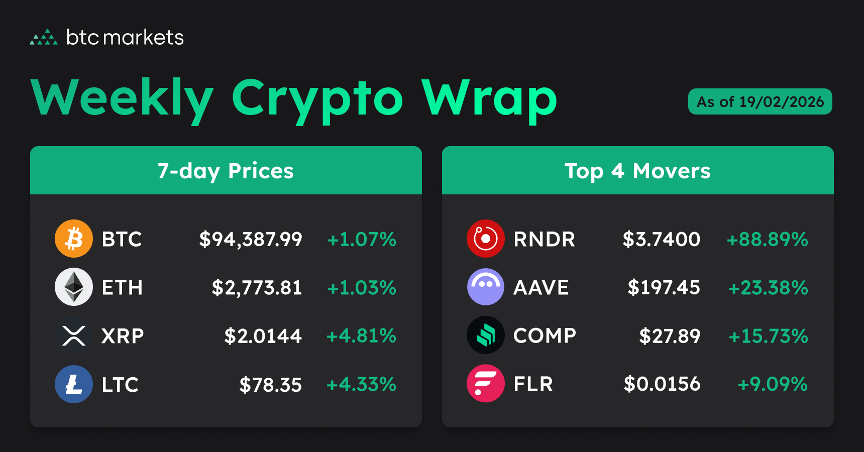 weekly crypto close prices